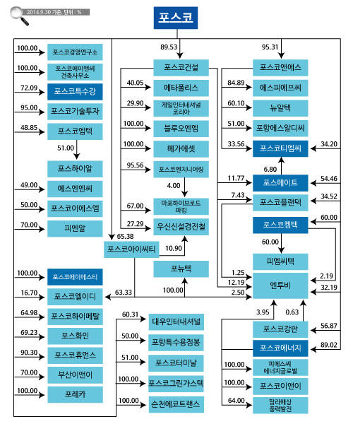 올해도 구조조정과 체질개선을 예고한 포스코의 지분구조는 구조조정이 마무리될 때까지 변화를 거듭할 것으로 예상된다. ⓒ 프라임경제