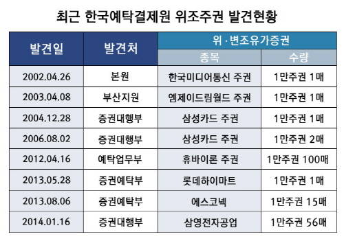 위조주권 발견현황. ⓒ 한국예탁결제원