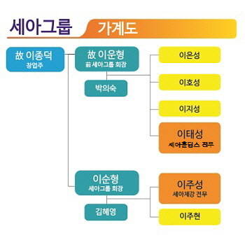 세아그룹 가계도. ⓒ 프라임경제