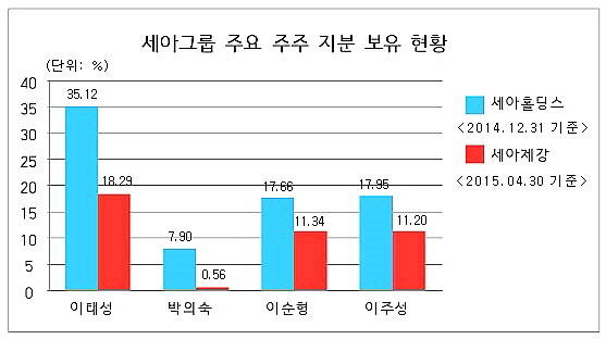 지분 보유 현황을 살펴보면 이태성-박의숙 모자와 이순형-이주성 부자는 각각 세아홀딩스, 세아제강 지분율이 조금 높다. ⓒ 프라임경제