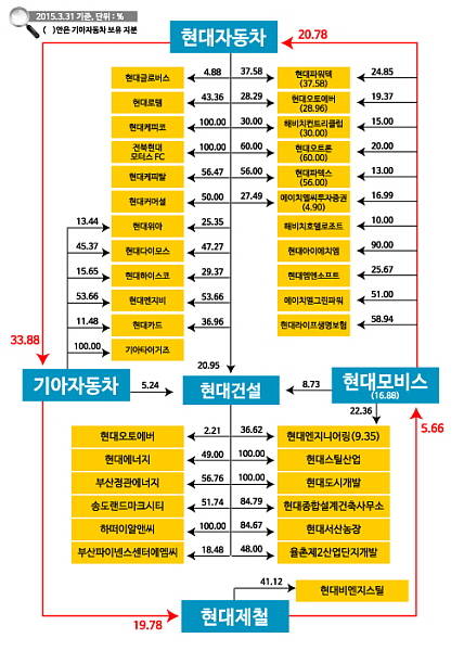 현대차그룹의 지분구조 핵심은 상호·순환구조에 있다. ⓒ 프라임경제