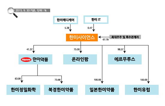 한미약품그룹의 지분구조는 표로 봤을 때 단순해보이지만 한미IT 지분을 임 회장의 2남1녀가 나눠 보유하고 있으며, 한미IT가 한미메디케어를 한미메디케어가 한미사이언스를 지배하는 구조다. = 프라임경제