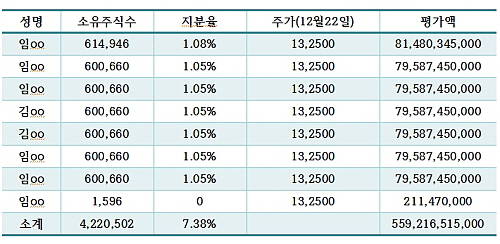 임 회장의 손자·손녀 8명이 보유한 한미사이언스 주식 상황. 주식수는 2015년 9월30일 기준, 주가는 12월22일 종가 기준. = 프라임경제