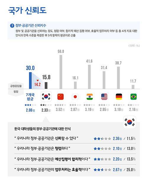 국내 대학생이 바라보는 한국의 사회 주요 문제 1위는 부정부패(20.9%)인 것으로 나타났다. ⓒ 대학내일20대연구소
