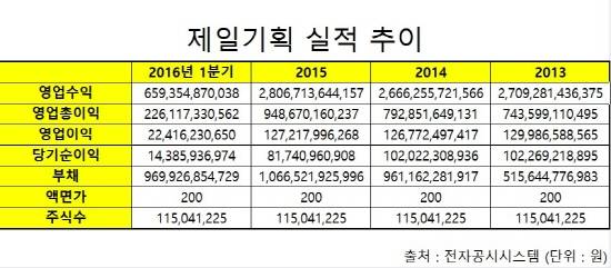 ⓒ 프라임경제