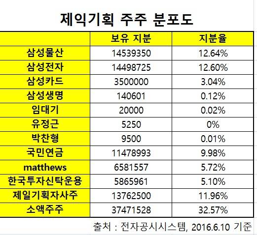 ⓒ 프라임경제