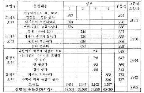 담배에는 많은 평가 요인이 있으나 충성도에 영향을 주는 요인은 많지 않다는 연구 결과가 나왔다. ⓒ 이동훈