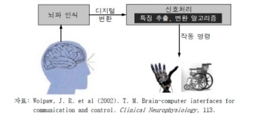 BMI 기술의 모식도. 뇌파를 인식해 디지털 형식으로 변환한 후 신호처리를 통해 의족, 의수에 작동명령을 내린다. ⓒ 네이버 캡쳐