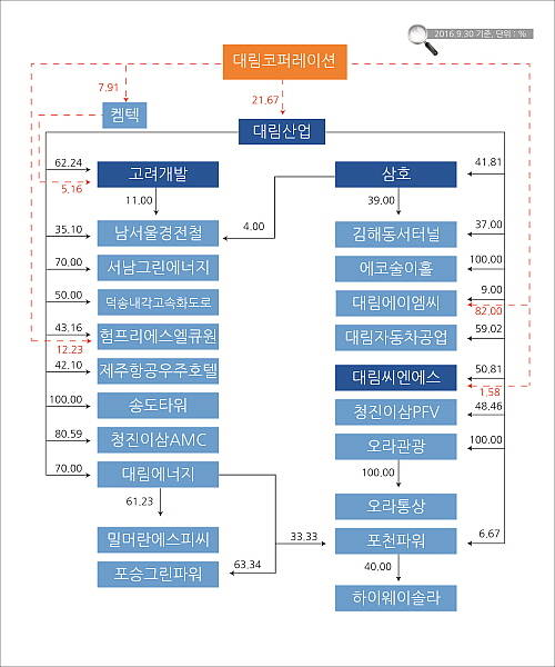 9월30일 기준 대림그룹 지분구조. 사실상 대림코퍼레이션이 대림그룹의 꼭대기에 위치, 계열사를 지배하는 형태다. ⓒ 프라임경제