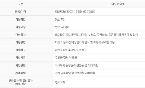 내일로 종류 및 이용정보 ⓒ 한국철도공사