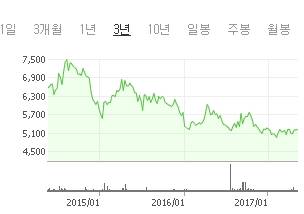 세이브존I&C 주가 흐름. ⓒ 네이버