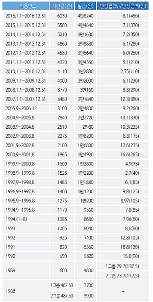 역대 최저임금 인상률 및 인상액. ⓒ 네이버블로그 캡처