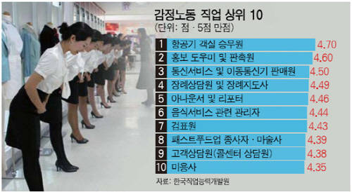 한국직업능력개발원이 발표한 자료에 따르면 항공기 객실 승무원의 감정노동 강도가 가장 셌다. ⓒ 한국직업능력개발원