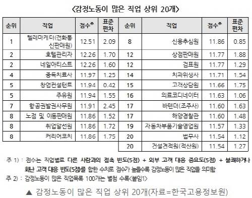 한국고용정보원은 텔레마케터의 감정노동이 가장 심하다고 발표했다. ⓒ 한국고용정보원