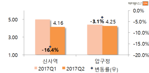 신사, 압구정 상권 임대료 현황(단위 : 만원/㎡) ⓒ 부동산114