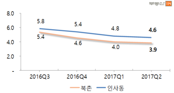 인사동, 북촌 상권 임대료 추이(단위 : 만원/㎡). ⓒ 부동산114
