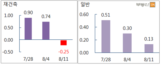 서울 재건축·일반 아파트 매매가격 변동률(단위: %). ⓒ 부동산114
