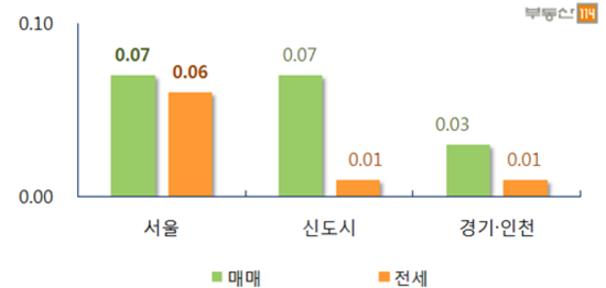 지역별 주간 아파트 매매가격 변동률(단위: %). ⓒ 부동산114