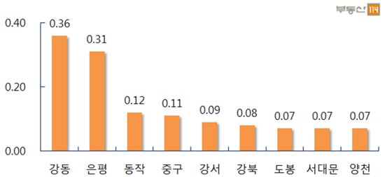서울 주요지역 주간 전세가격 변동률(단위: %). ⓒ 부동산114