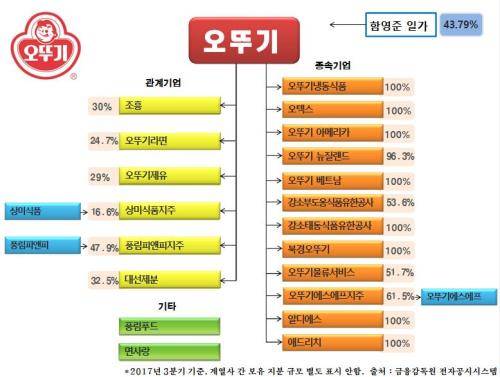 오뚜기그룹 지분 출자 현황 표. 조흥 외 모든 계열사는 비상장사다. ⓒ 프라임경제