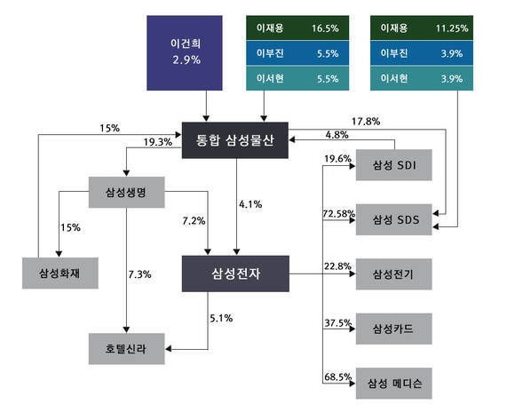 통합 삼성물산 탄생 후의 삼성 계열사들의 위상과 역할 구도. 근래 삼성물산의 전자 지분이 4.63%, 삼성생명의 전자 지분이 8.23%으로 변화한 외에 대강의 구조는 이 틀에서 벗어나지 않는다. 2015년 기준표. ⓒ 프라임경제