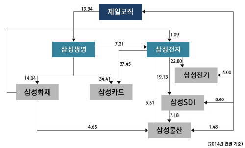 과거 삼성생명의 지배구조 역할론. 통합 삼성물산 출범 전의 구도다. ⓒ 프라임경제