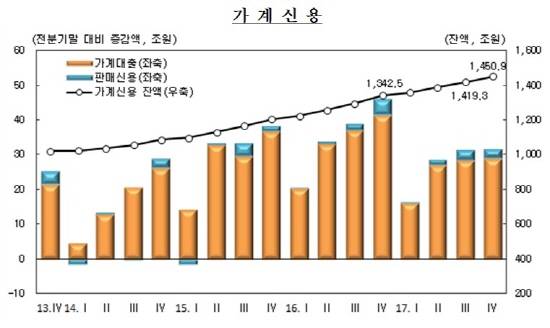 지난해 4분기까지 가계신용 및 판매신용 증감률 그래프. ⓒ 한국은행