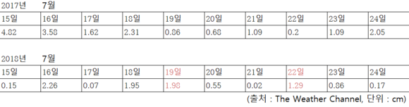 라오스 남동부 아타푸주 2018년 7월 15일~24일, 2017년 7월 15일~24일 강수량 비교 표. = 남동희 기자