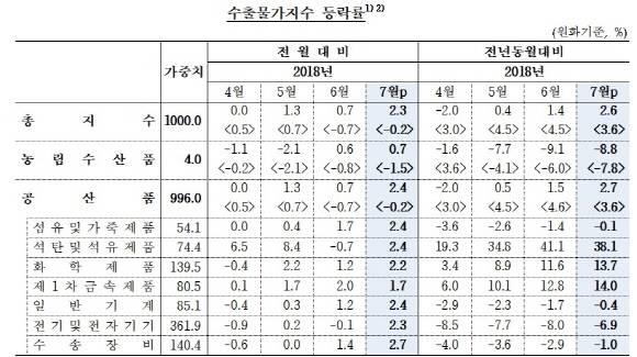 원달러 환율이 급등하면서 수출물가와 수입물가가 동시에 최고치를 기록했다. ⓒ 한국은행