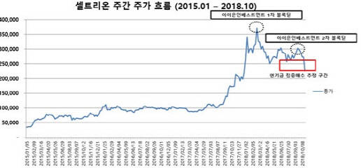셀트리온 주가 흐름. ⓒ 블랙버드 파트너스