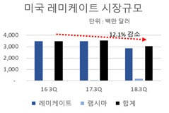 미국 레미게이트 시장의 규모. ⓒ 블랙버드 파트너스