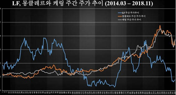 패션 브랜드들의 주가 흐름이 의미심장하다. ⓒ 블랙버드 파트너스
