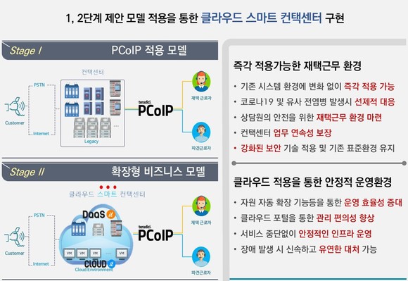 재택근무를 위한 클라우드 컨택센터. ⓒ 이노그리드