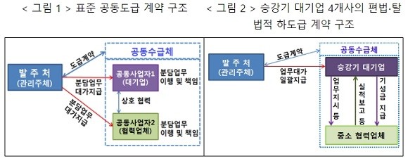 행안부 조사 결과 승강기 4개사는 실질적 원청업체 지위 역할을 해온 것으로 드러났다. ⓒ 행정안전부