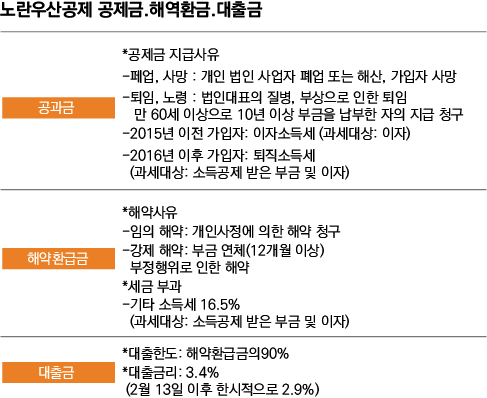 노란우산공제는 해약환급금의 90% 이내에서 1년간 대출 가능하다. 해약환급금에 부과되는 세금보다 대출이자가 더 저렴함으로, 자금난 등으로 해지하는 것 보다 공제계약이 더욱 합리적이다. ⓒ 미래에셋은퇴연구소