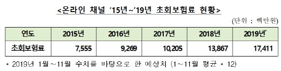 생명보험업계 모집채널별 초회보험료 현황. ⓒ 생명보험협회