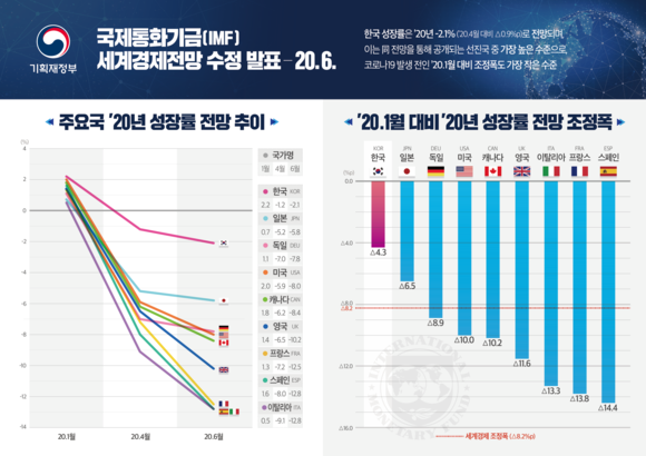 국제통화기금(IMF)는 올해 세계경제가 -4.9% 역성장할 것으로 전망했다. 아울러 한국 경제는 -2.1%로 내다봤으며, 이는 이번에 성장전망이 공개된 선진국 중 가낭 높은 수치다. ⓒ 기획재정부