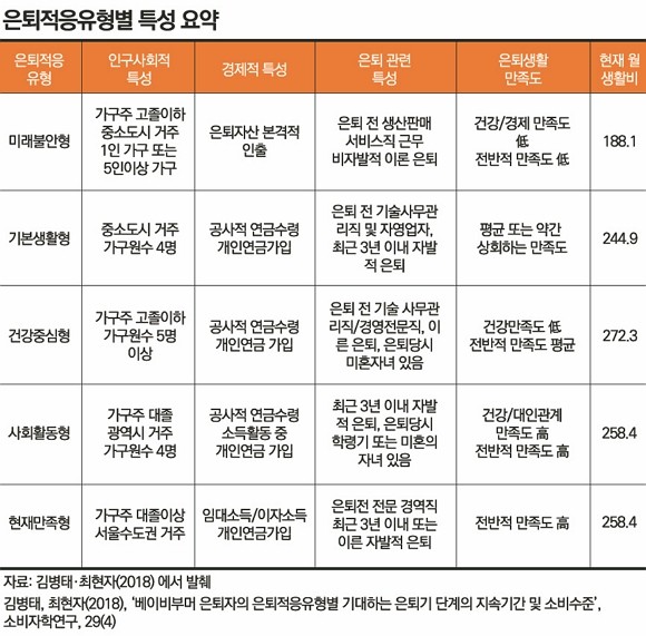 은퇴적응유형은 총 5가지로 구분되며, 각 유형별로 △경제적 특성 △은퇴 관련 특성 △은퇴생활 만족도 △월 생활비 등 다양한 차이를 보인다. ⓒ 미래에셋은퇴연구소