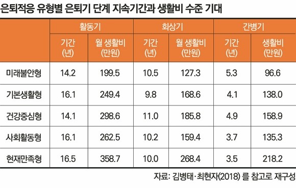각 유형별로 은퇴기 단계별 지속시간과 이에 필요한 생활비가 다르다. 은퇴기 각 단계의 지속시간에 생활비를 곱하면 전체 은퇴시기에 필요한 생화비를 대략적으로 계산할 수 있다. ⓒ 미래에셋은퇴연구소