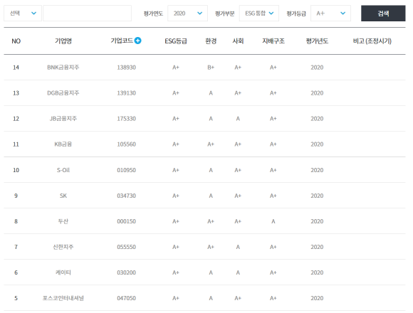 한국기업지배구조원 홈페이지에서는 ESG평가,금융기관 지배구조 평가,우수기업 등 다양한 정보를 확인할 수 있다. ⓒ 한국기업지배구조원 홈페이지 캡처