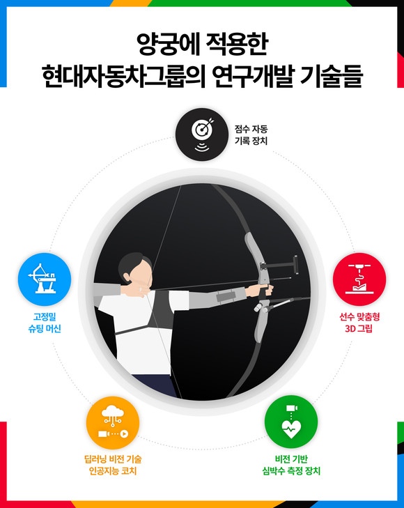현대차그룹의 양궁 첨단 기술 지원 인포그래픽. ⓒ 현대자동차그룹