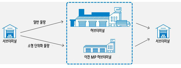 이천 MP 허브터미널 프로세스. ⓒ CJ대한통운