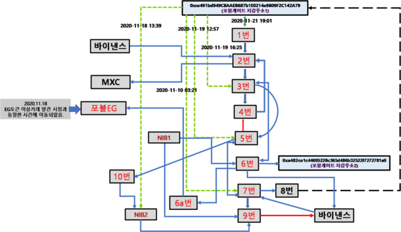 A씨의 1번지갑에서 시작한 개인지갑 거래 현황. ⓒ 이더스캔