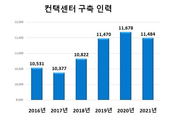 컨택센터 구축업계 인력은 1만1484명으로 전년에 비해 소폭 줄었다. ⓒ 프라임경제