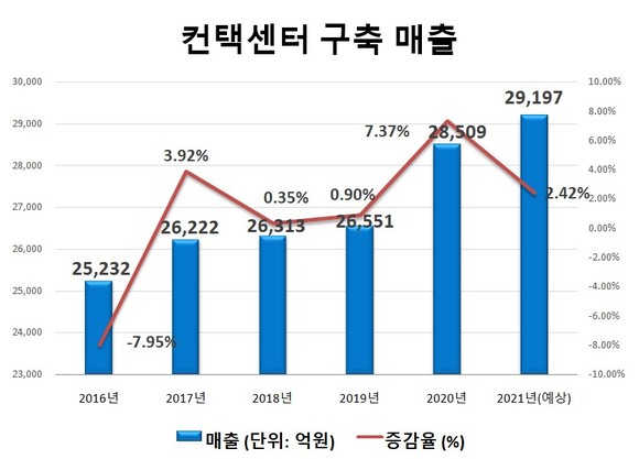 2021년 컨택센터 구축업계 예상 매출액은 2.42% 가량 상승했다. ⓒ 프라임경제
