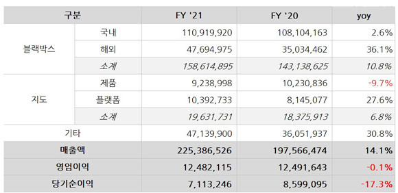 팅크웨어 2021년 사업군별 매출(연결기준, 단위: 천원). ⓒ 팅크웨어