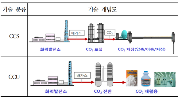 CCS, CCU 기술개념 비교. ⓒ 한국전력공사 'CCU 기술개발 국내외 기술동향'