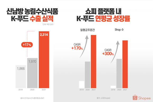 쇼피 플랫폼 내 k-푸드 연평균 성장률. ⓒ 쇼피 플랫폼