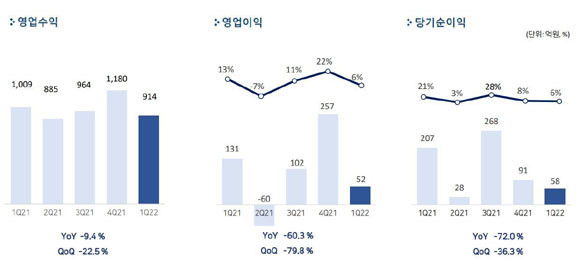 펄어비스 2022년 1분기 실적요약. ⓒ 펄어비스