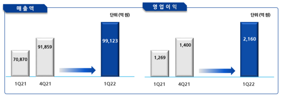 포스코인터내셔널 1분기 실적 및 작년 실적. ⓒ 포스코인터내셔널